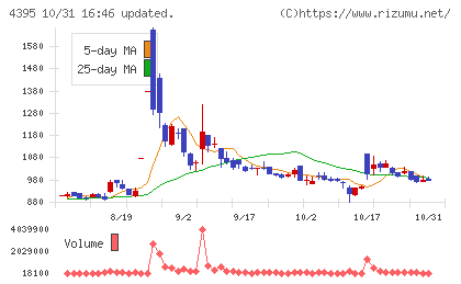 アクリートチャート