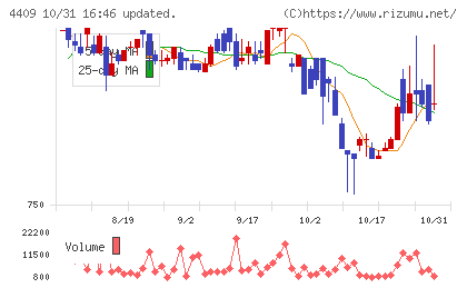 東邦化学工業チャート