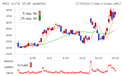 サイエンスアーツチャート