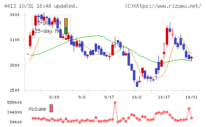ボードルアチャート