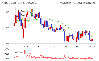 Ｔｒｕｅ　Ｄａｔａチャート