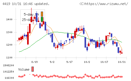 Finatextホールディングスチャート