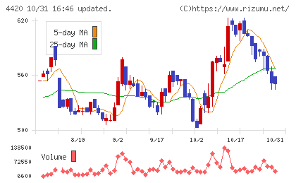 イーソルチャート