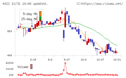 ＶＡＬＵＥＮＥＸチャート