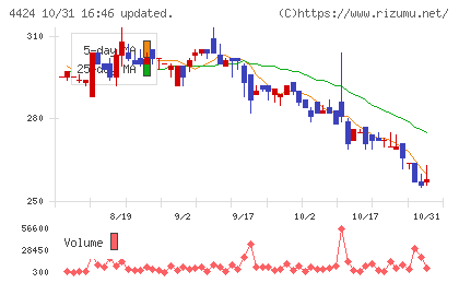 Ａｍａｚｉａチャート