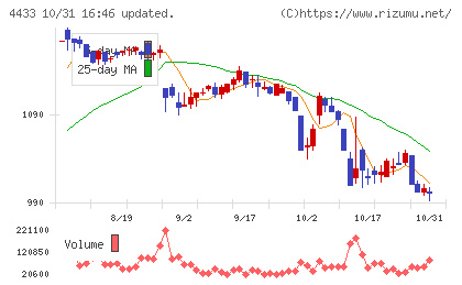 ヒト・コミュニケーションズ・ホールディングスチャート