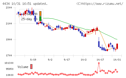 サーバーワークスチャート