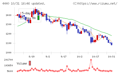 ヴィッツチャート