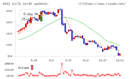 トビラシステムズチャート