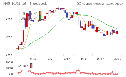 リビン・テクノロジーズチャート