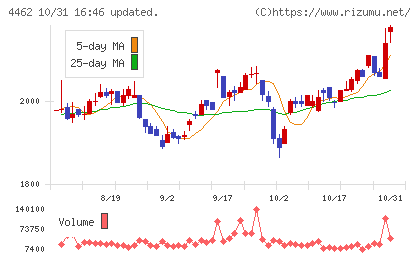 石原ケミカルチャート