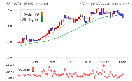 日華化学チャート