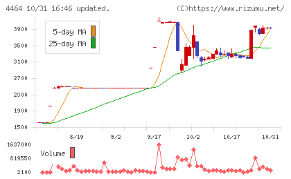 ソフト99コーポレーションチャート