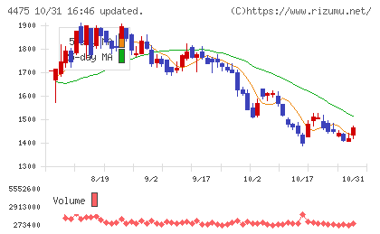 ＨＥＮＮＧＥチャート