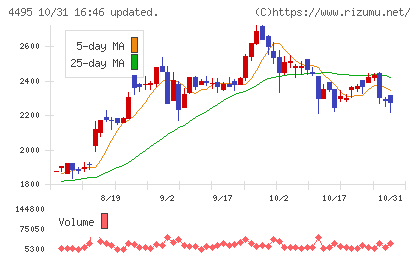アイキューブドシステムズチャート