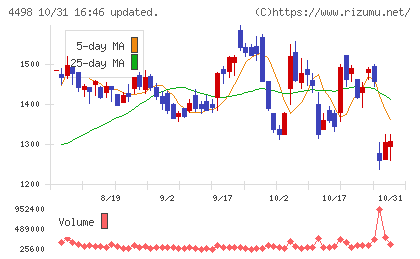サイバートラストチャート