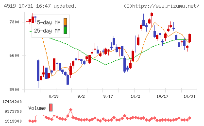 中外製薬チャート