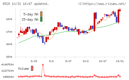 小野薬品工業チャート