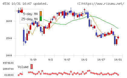 参天製薬チャート