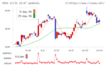 Ｈ．Ｕ．グループホールディングスチャート