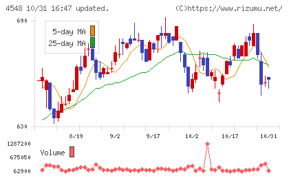 生化学工業チャート