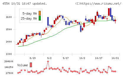 富士製薬工業チャート