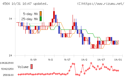 オンコセラピー・サイエンスチャート