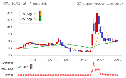 NANO MRNAチャート