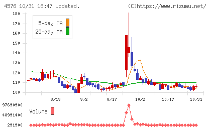 デ・ウエスタン・セラピテクス研究所チャート