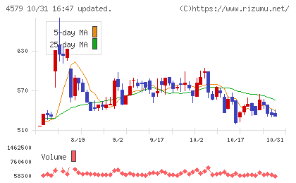 ラクオリア創薬チャート
