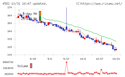 シンバイオ製薬チャート