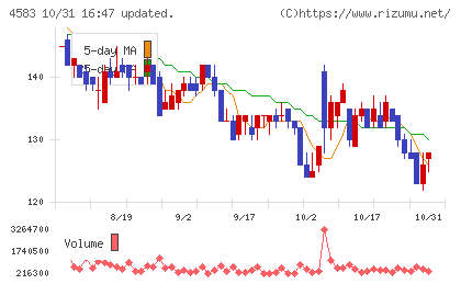カイオム・バイオサイエンスチャート