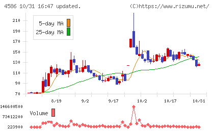 メドレックスチャート