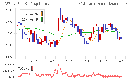 ペプチドリームチャート