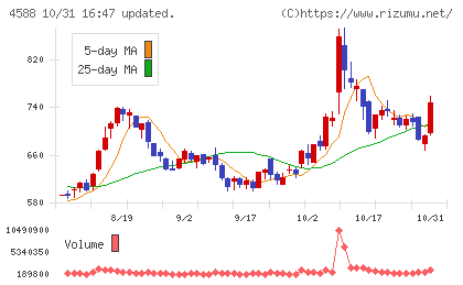 オンコリスバイオファーマチャート