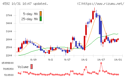 サンバイオチャート
