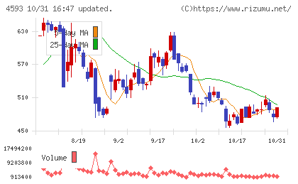 ヘリオスチャート