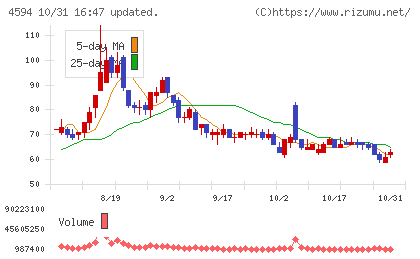 ブライトパス・バイオチャート