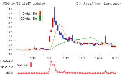 窪田製薬ホールディングスチャート