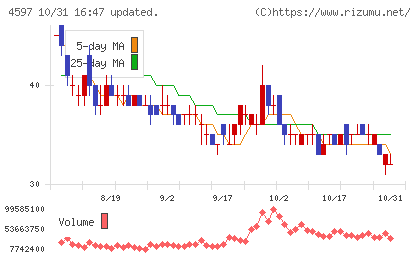 ソレイジア・ファーマチャート