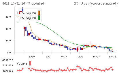 日本ペイントホールディングスチャート