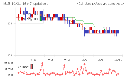 神東塗料チャート
