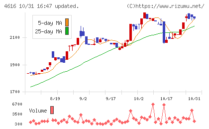 川上塗料チャート
