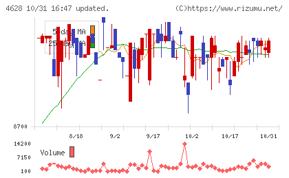エスケー化研チャート