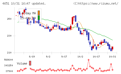 サニックスホールディングスチャート
