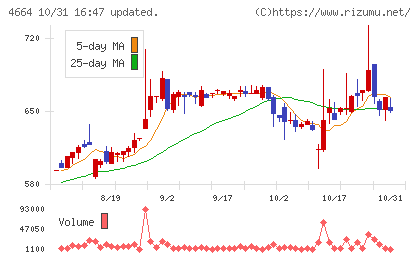 ＲＳＣチャート
