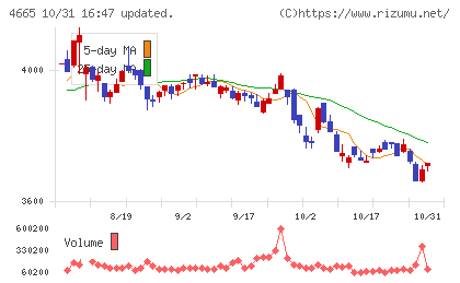 ダスキンチャート