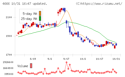 パーク24チャート