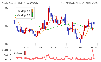 フジ・メディア・ホールディングスチャート