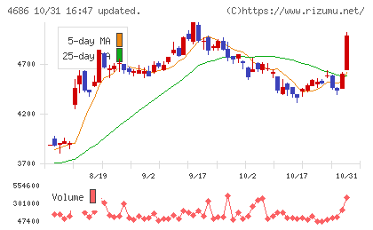 ジャストシステムチャート